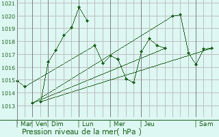 Graphe de la pression atmosphrique prvue pour Pierre-Bnite