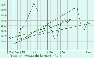 Graphe de la pression atmosphrique prvue pour Le Larderet