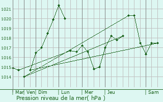 Graphe de la pression atmosphrique prvue pour Salins-les-Bains