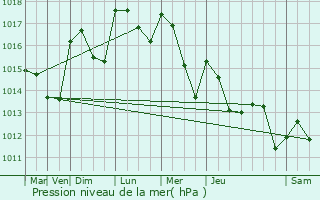 Graphe de la pression atmosphrique prvue pour Saint-Julien