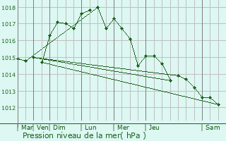 Graphe de la pression atmosphrique prvue pour Saint-Jeannet