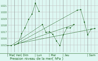 Graphe de la pression atmosphrique prvue pour Gray