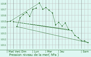 Graphe de la pression atmosphrique prvue pour Port-Saint-Louis-du-Rhne