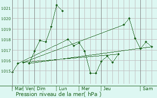 Graphe de la pression atmosphrique prvue pour Plaine-de-Walsch