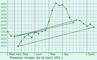 Graphe de la pression atmosphrique prvue pour Amanvillers