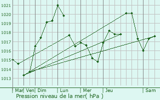 Graphe de la pression atmosphrique prvue pour Trvoux