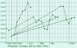 Graphe de la pression atmosphrique prvue pour Chazay-d