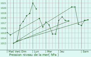 Graphe de la pression atmosphrique prvue pour Saint-Martin-la-Plaine