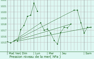 Graphe de la pression atmosphrique prvue pour Saint-Apollinaire