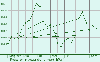 Graphe de la pression atmosphrique prvue pour Thding