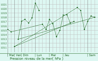 Graphe de la pression atmosphrique prvue pour Barges