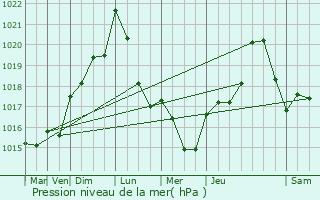 Graphe de la pression atmosphrique prvue pour Bussires