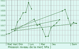 Graphe de la pression atmosphrique prvue pour Brmur-et-Vaurois