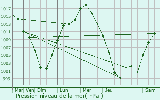 Graphe de la pression atmosphrique prvue pour Dumont