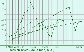 Graphe de la pression atmosphrique prvue pour Saint-Rmy