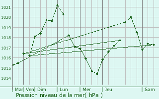 Graphe de la pression atmosphrique prvue pour Marolles-sous-Lignires