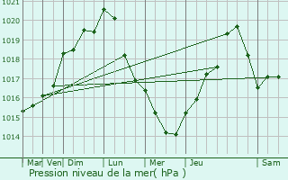 Graphe de la pression atmosphrique prvue pour Chlette-sur-Loing