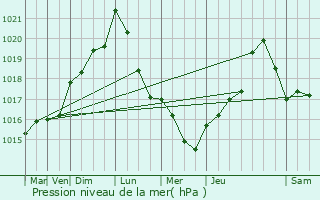 Graphe de la pression atmosphrique prvue pour Vernonvilliers