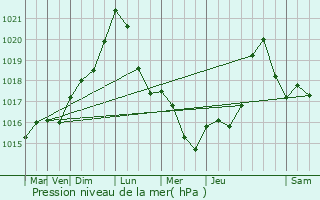 Graphe de la pression atmosphrique prvue pour Vic-sur-Seille