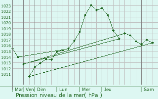 Graphe de la pression atmosphrique prvue pour Bining