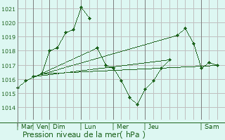 Graphe de la pression atmosphrique prvue pour La Chapelle-Saint-Luc