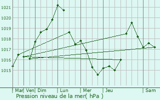 Graphe de la pression atmosphrique prvue pour Montenach