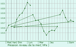 Graphe de la pression atmosphrique prvue pour Talange