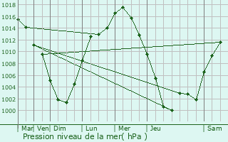 Graphe de la pression atmosphrique prvue pour Robertsville