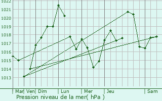 Graphe de la pression atmosphrique prvue pour Montbrison