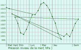 Graphe de la pression atmosphrique prvue pour Derby