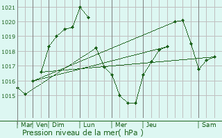 Graphe de la pression atmosphrique prvue pour Mry-s-Bois