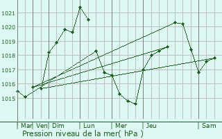 Graphe de la pression atmosphrique prvue pour La Guerche-sur-l