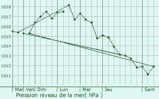 Graphe de la pression atmosphrique prvue pour Propriano