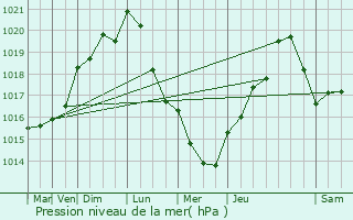 Graphe de la pression atmosphrique prvue pour Sandillon