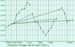 Graphe de la pression atmosphrique prvue pour Villuis