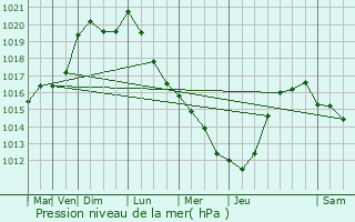 Graphe de la pression atmosphrique prvue pour Saint-Andr-lez-Lille