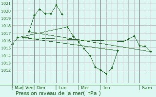 Graphe de la pression atmosphrique prvue pour Marcq-en-Baroeul