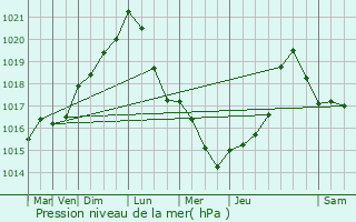 Graphe de la pression atmosphrique prvue pour Sainte-Menehould