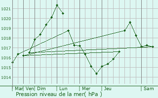 Graphe de la pression atmosphrique prvue pour Waly