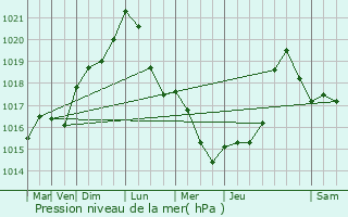 Graphe de la pression atmosphrique prvue pour Neufchef