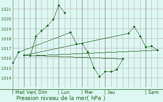 Graphe de la pression atmosphrique prvue pour Carignan