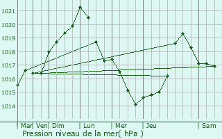 Graphe de la pression atmosphrique prvue pour Nouart