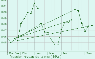 Graphe de la pression atmosphrique prvue pour Neure