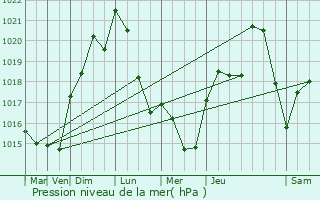 Graphe de la pression atmosphrique prvue pour Pierrefitte-sur-Loire