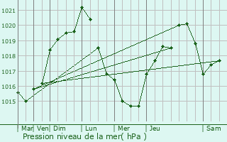 Graphe de la pression atmosphrique prvue pour Saint-Florent-sur-Cher