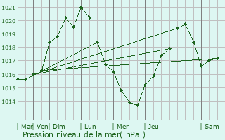 Graphe de la pression atmosphrique prvue pour La Chapelle-Saint-Mesmin