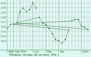 Graphe de la pression atmosphrique prvue pour Feignies