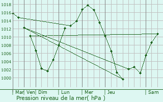 Graphe de la pression atmosphrique prvue pour Cedarhurst