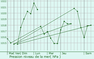 Graphe de la pression atmosphrique prvue pour Saint-Pourain-sur-Sioule