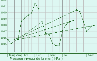 Graphe de la pression atmosphrique prvue pour Orval